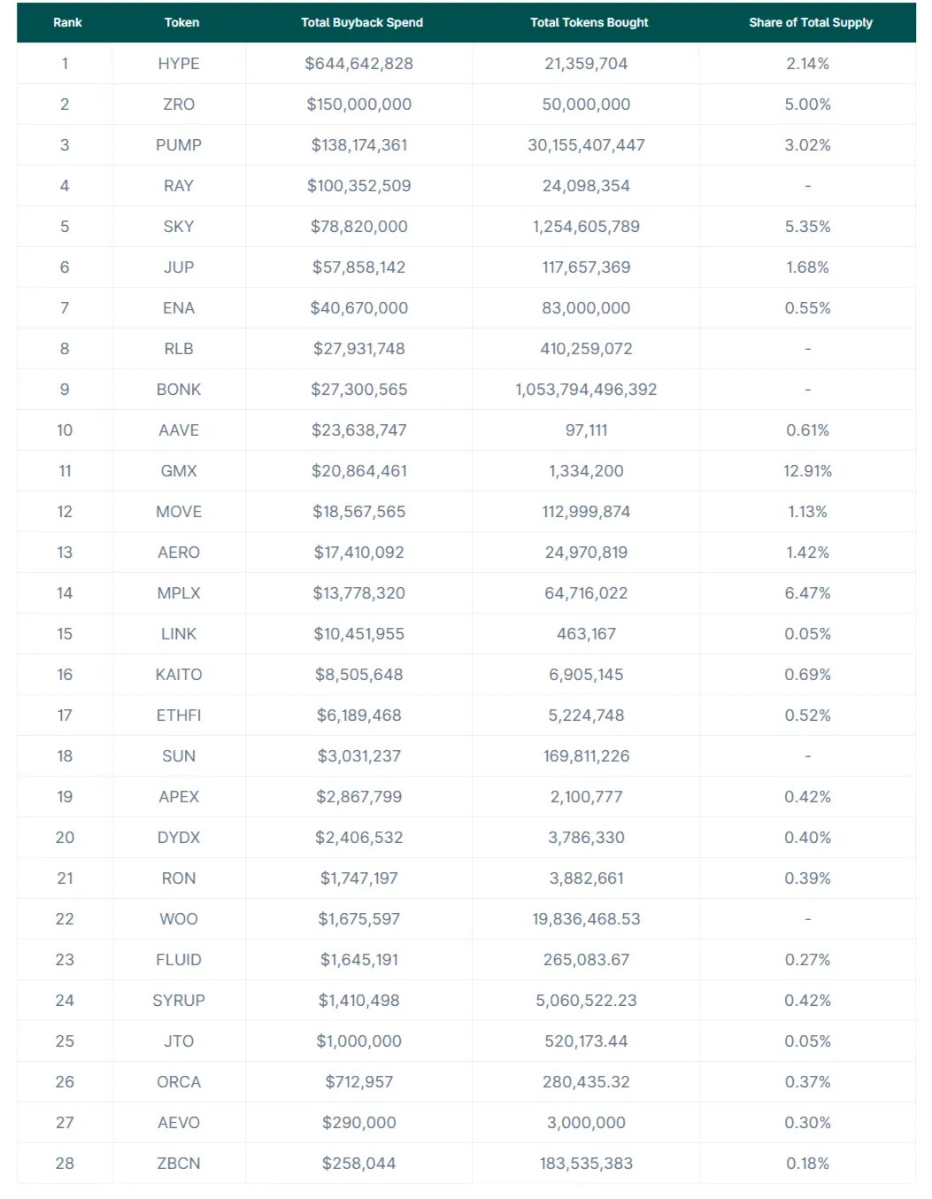 2025年代币回购详细汇总:总额超14亿美元 前10项目占92%