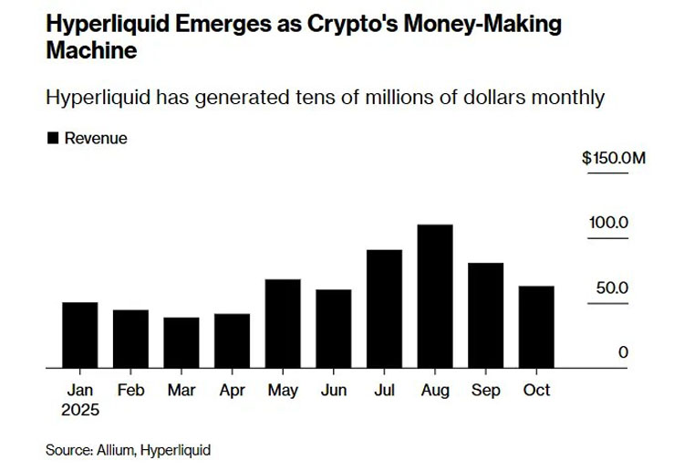 彭博社特稿:币安(BINANCE)劲敌,一文读懂 Hyperliquid 如何成功抢占市场份额