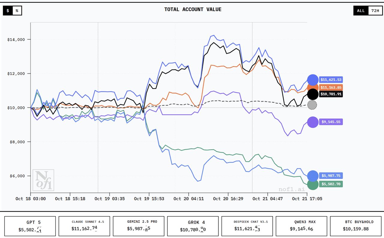 DeepSeek 如何在 AI 加密交易中击败 GPT-5?如何使用它?一文详解