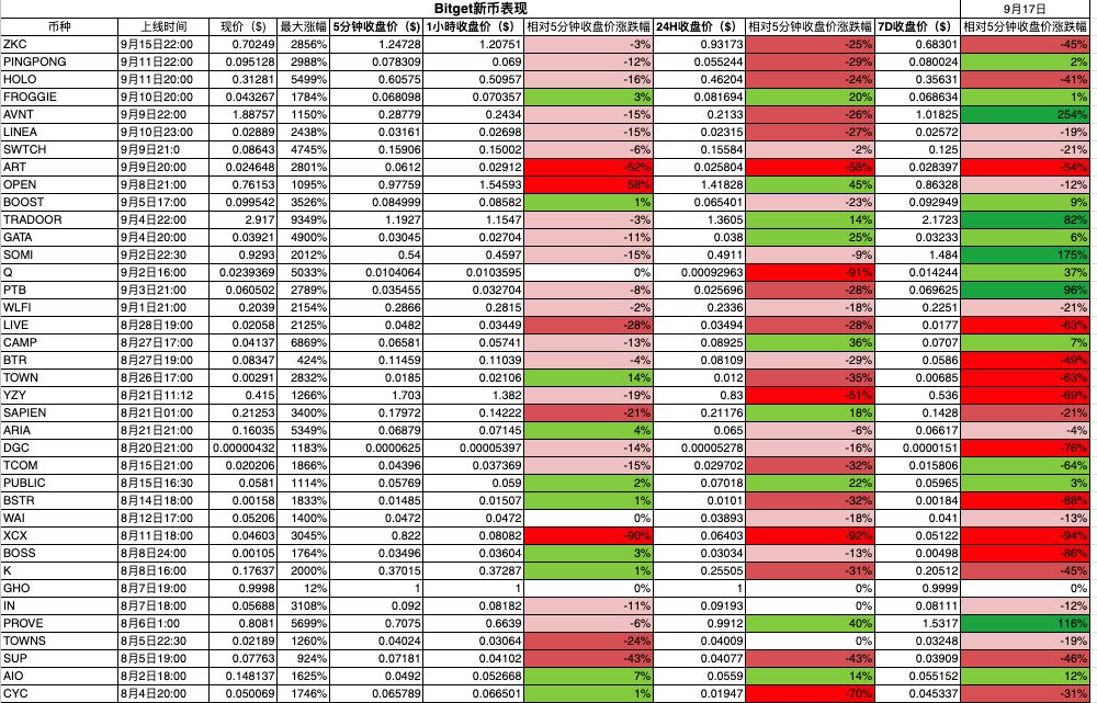数据透析:十大主流交易所新币与合约数据深度对比