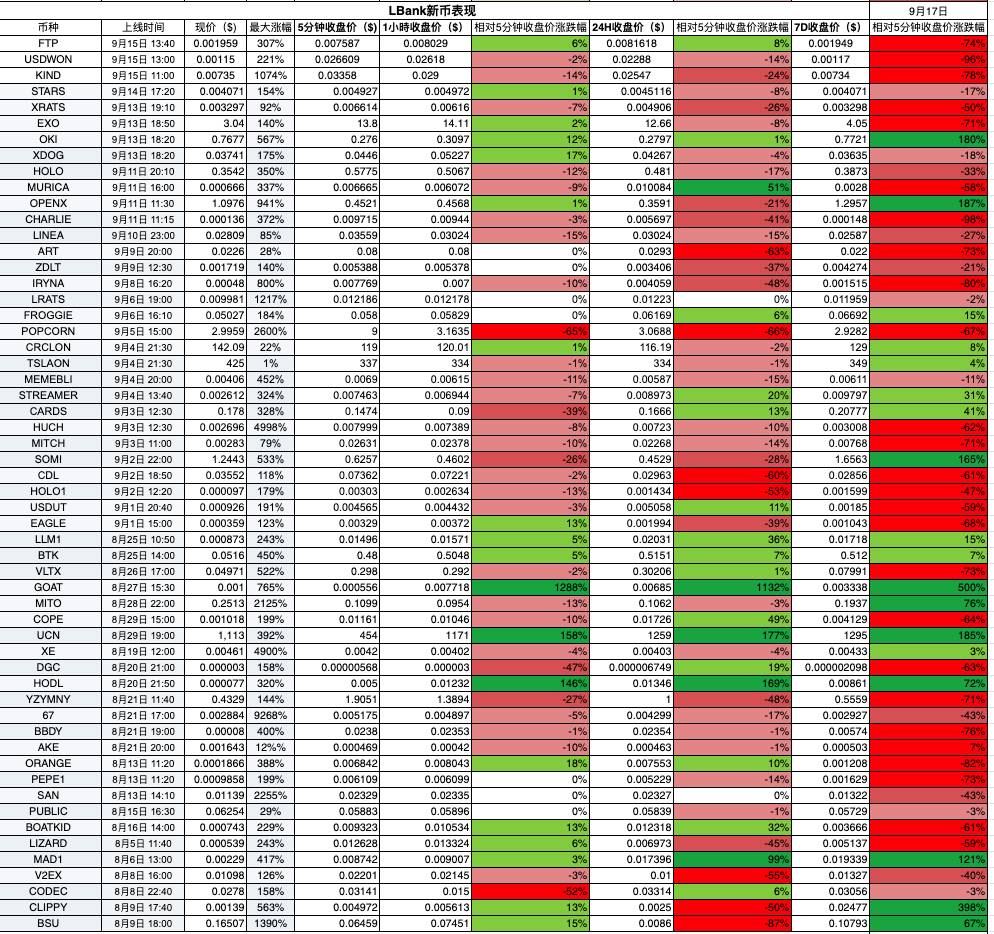 数据透析:十大主流交易所新币与合约数据深度对比