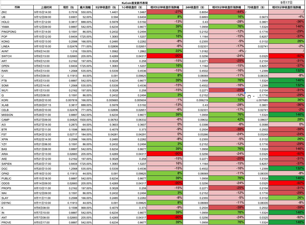 数据透析:十大主流交易所新币与合约数据深度对比
