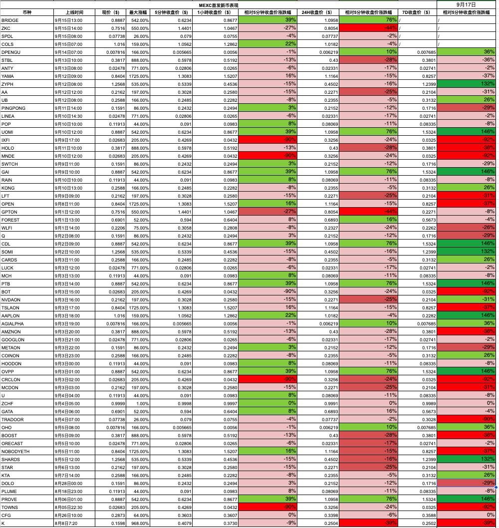 数据透析:十大主流交易所新币与合约数据深度对比