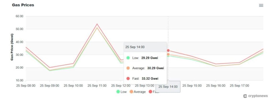 什么是以太坊Gas费用?ETH交易费用如何计算详细解释