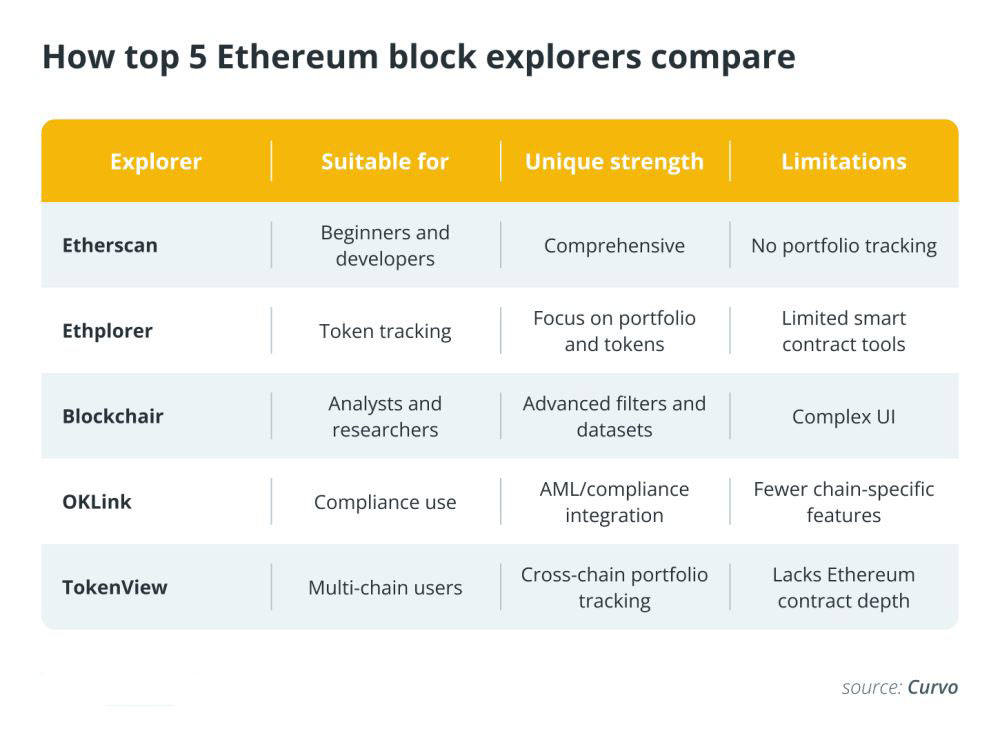 以太坊(ETH)区块浏览器有哪些?该如何选择?2025 年最值得使用的五大以太坊区块浏览器