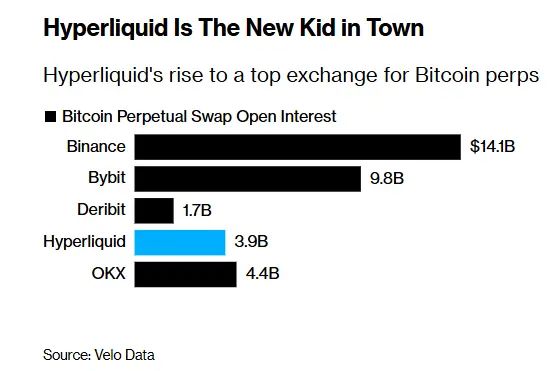 币安劲敌: Hyperliquid 如何成功抢占市场份额,一文详解