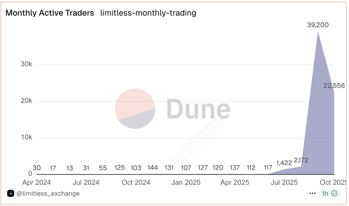 什么是 Limitless 链上预测市场?主要功能是什么?如何开始使用?