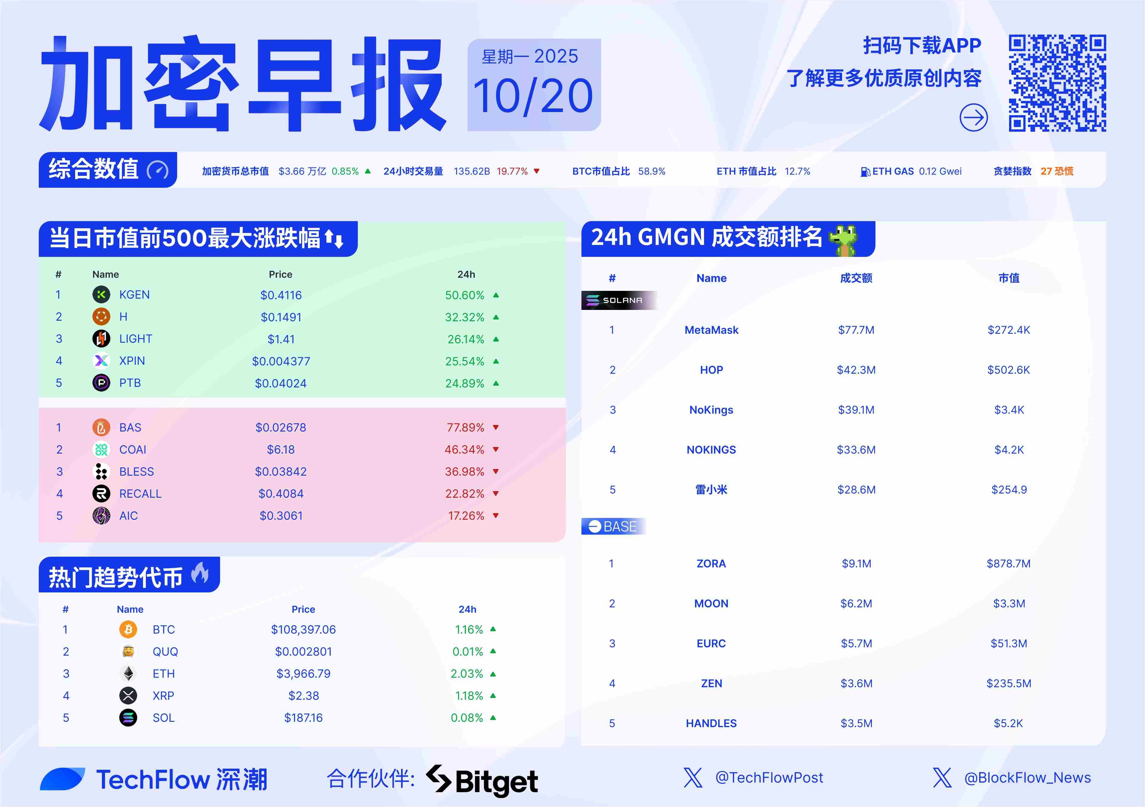 Polymarket拟于2026 年发行代币:本周 ZRO、XPL、SCR 代币将迎来解锁