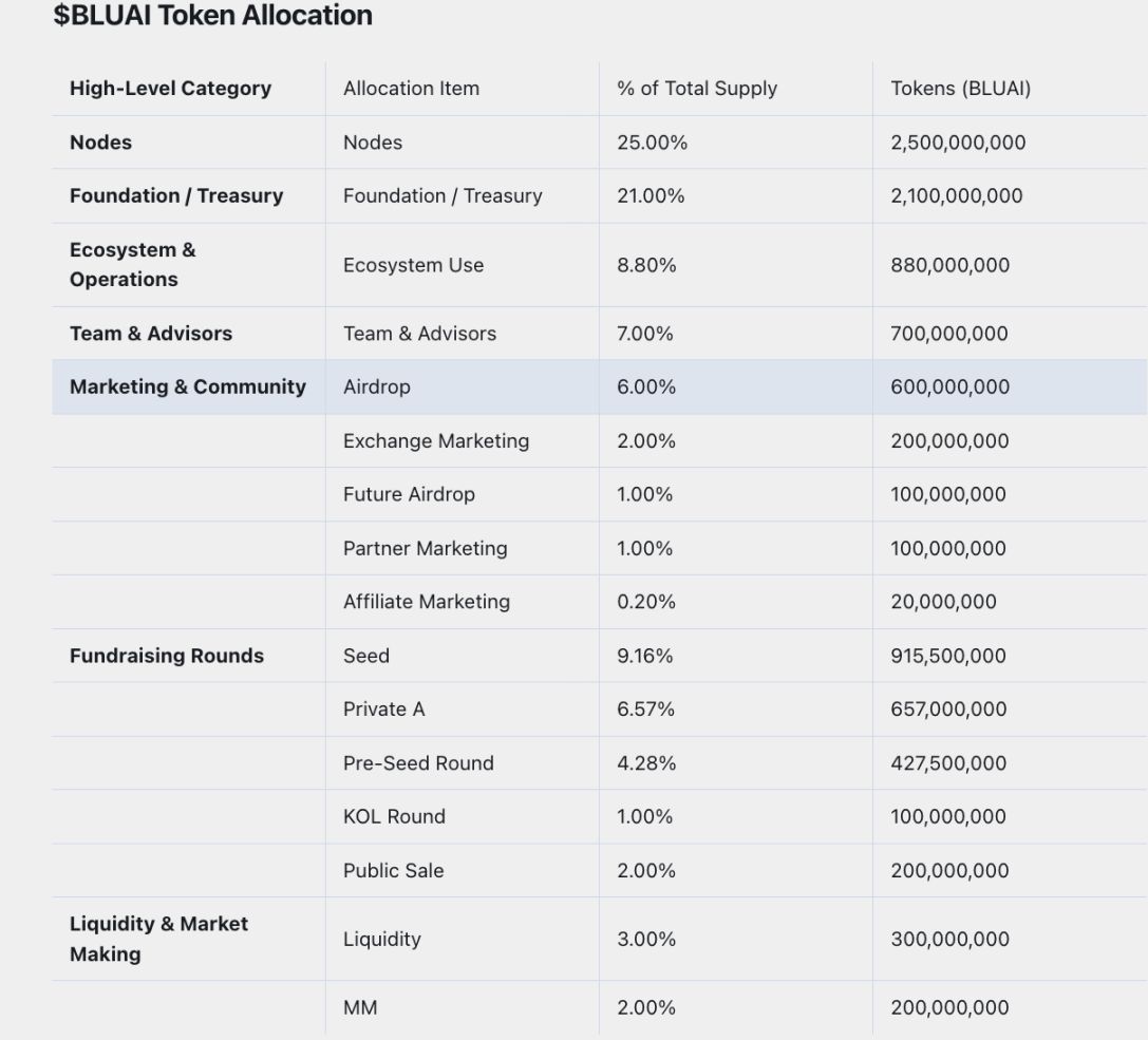 币安 Alpha 新项目 Bluwhale是什么?一文深度解析