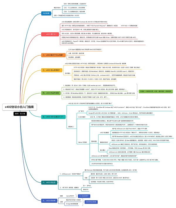x402协议小白入门指南:近期爆火的x402是什么?如何运作的?x402未来前景分析