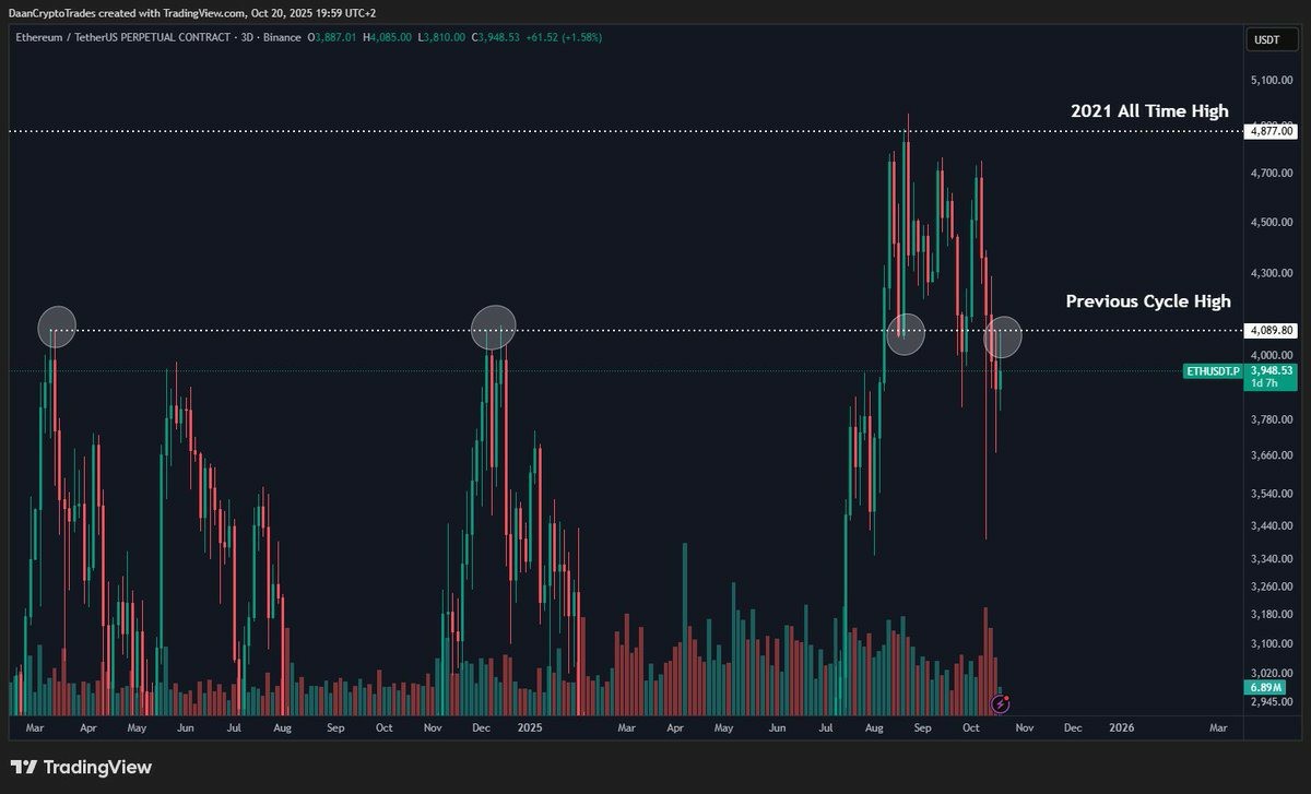 一文了解以太坊(ETH)再次未能突破4000美元,交易者因震荡出局而感到沮丧