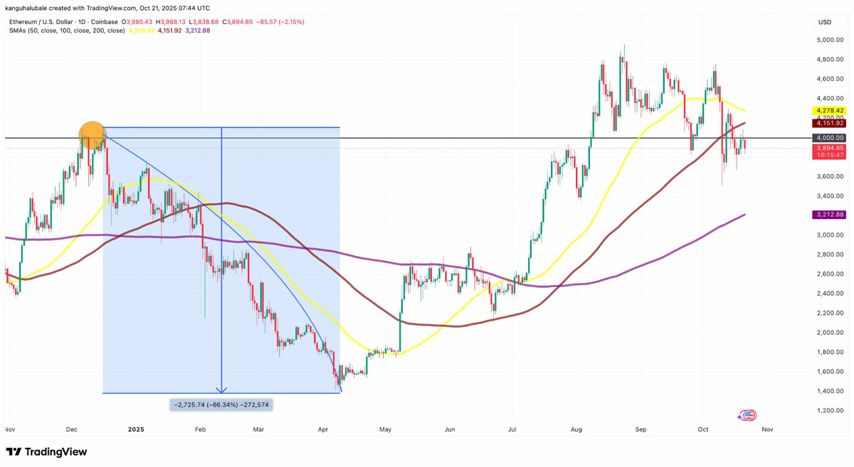 一文了解以太坊(ETH)再次未能突破4000美元,交易者因震荡出局而感到沮丧