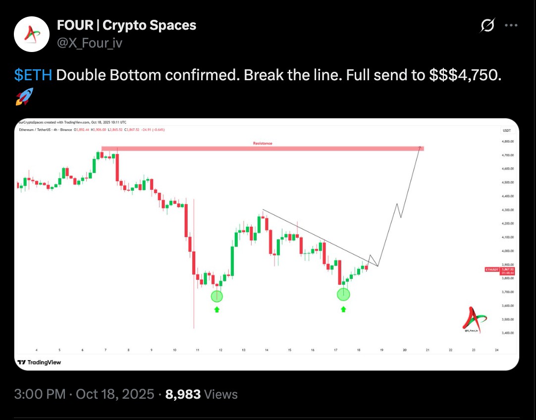 以太坊(ETH)价格能否在十月重回4500美元?一文了解