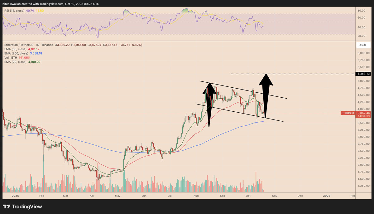 以太坊(ETH)价格能否在十月重回4500美元?一文了解