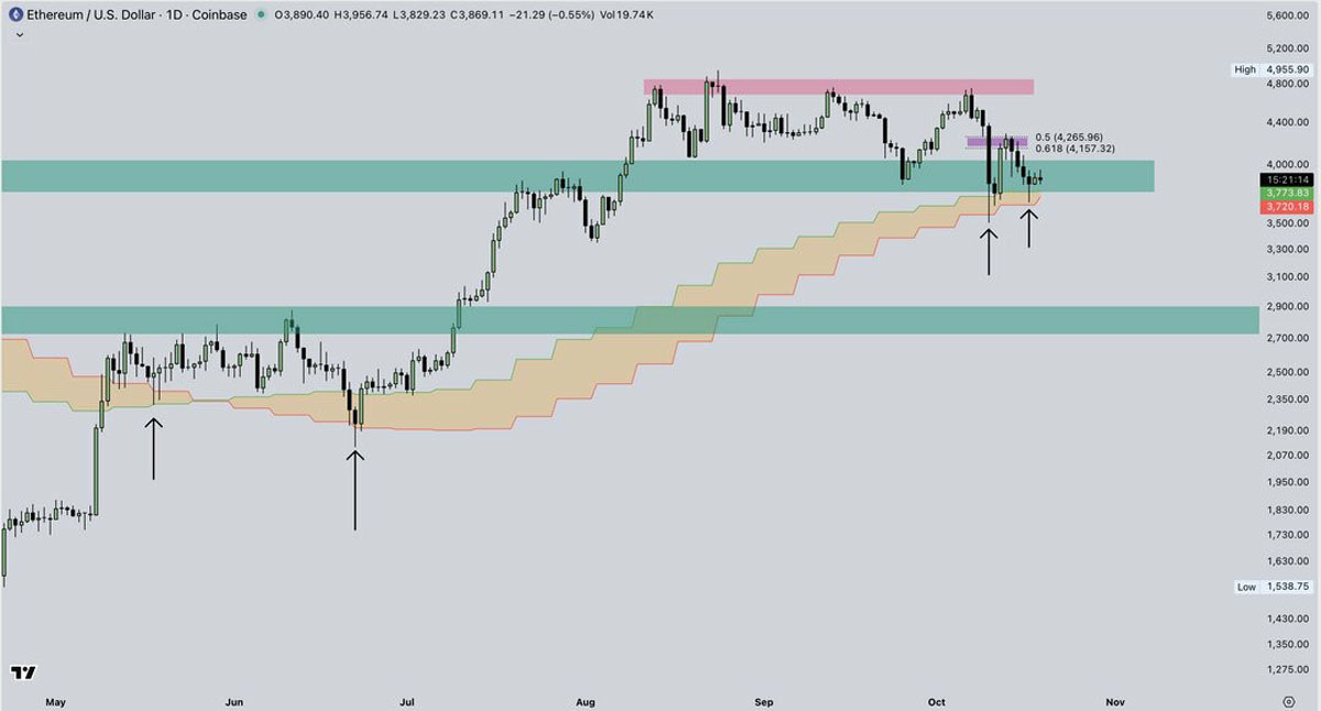 以太坊(ETH)价格能否在十月重回4500美元?一文了解
