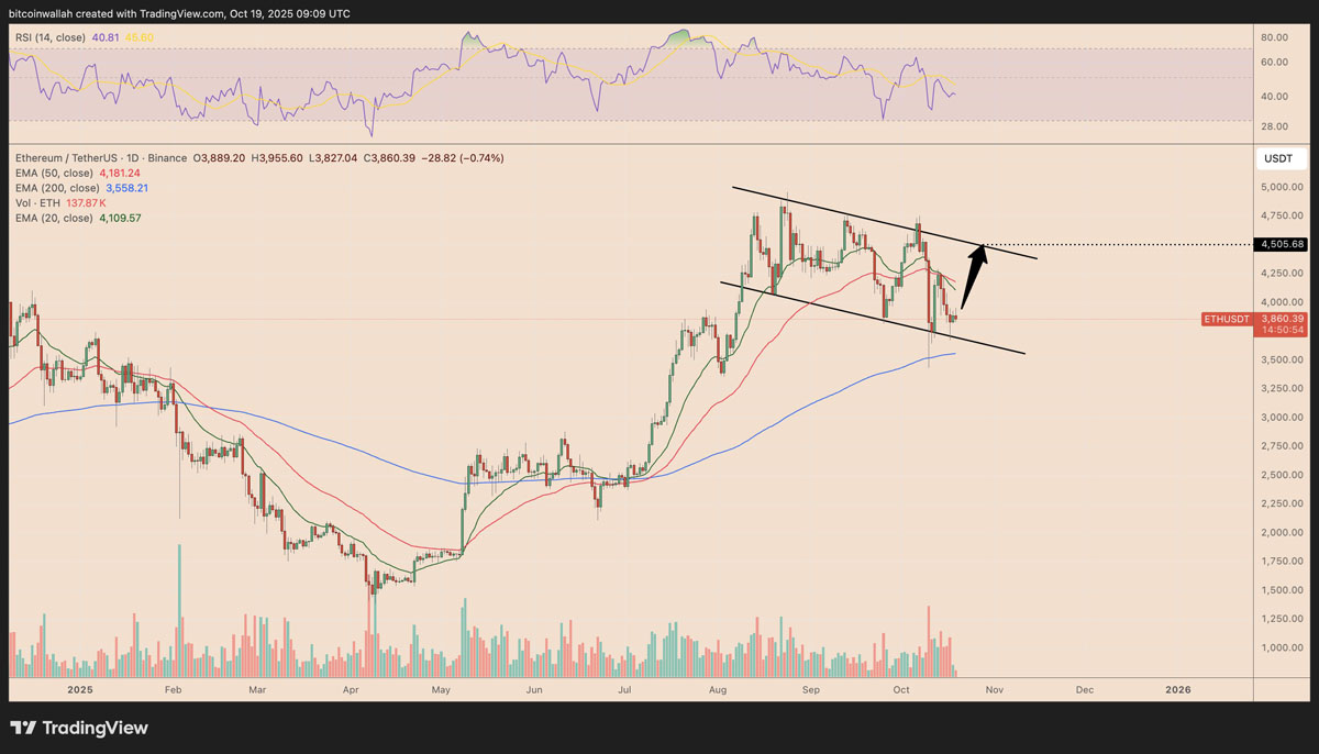 以太坊(ETH)价格能否在十月重回4500美元?一文了解