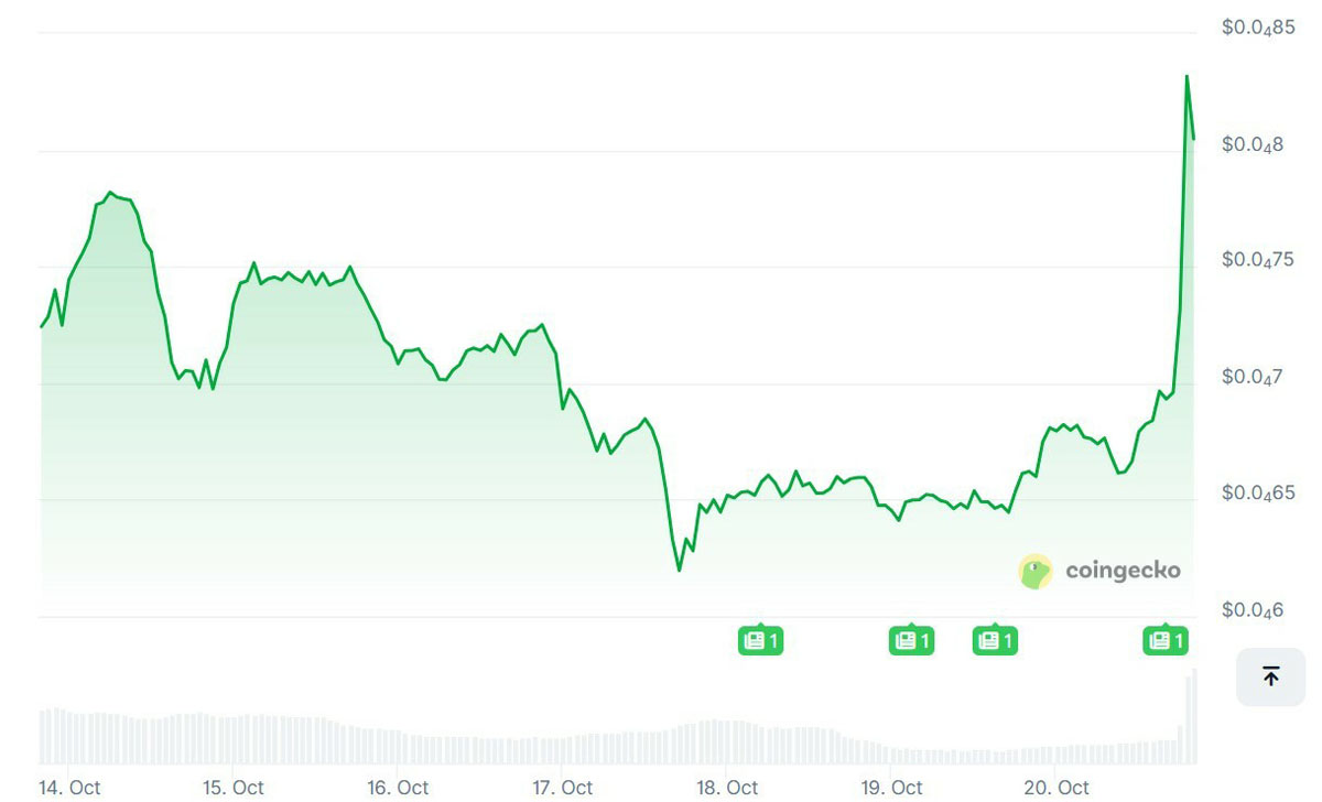 马斯克在X上发布宠物狗Floki照片,模因币暴涨29%详细了解