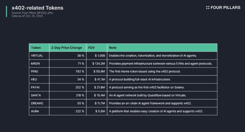什么是x402协议?能否打破加密概念炒作即巅峰的魔咒?x402未来前景分析
