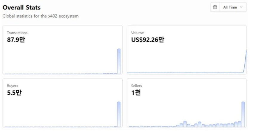 什么是x402协议?能否打破加密概念炒作即巅峰的魔咒?x402未来前景分析