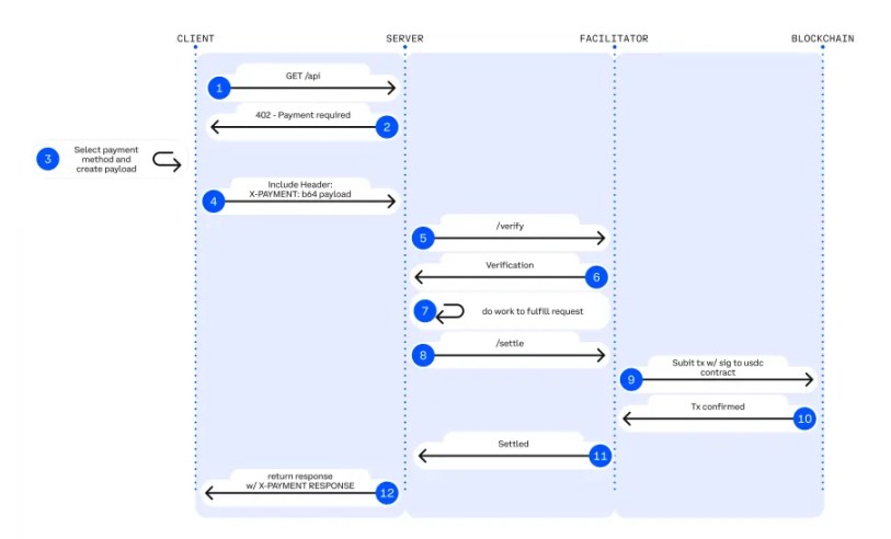 什么是x402协议?能否打破加密概念炒作即巅峰的魔咒?x402未来前景分析