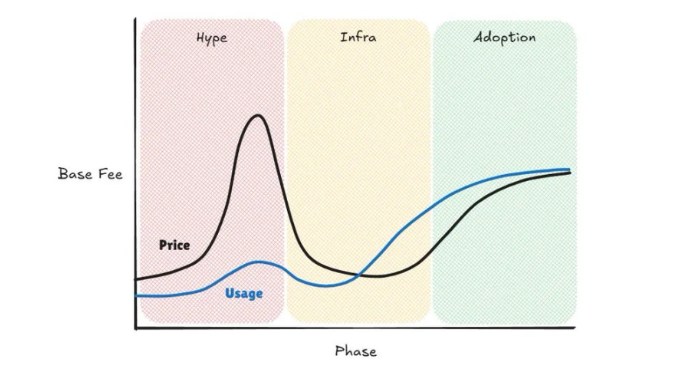 什么是x402协议?能否打破加密概念炒作即巅峰的魔咒?x402未来前景分析