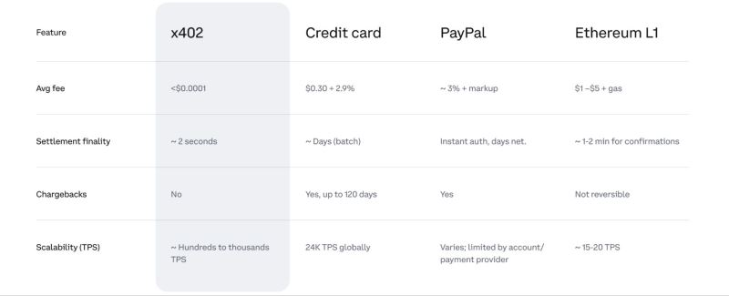 什么是 x402?它是如何运作的?x402运作方式和前景分析