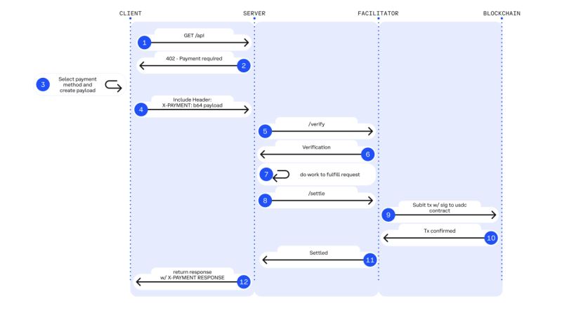 什么是 x402?它是如何运作的?x402运作方式和前景分析