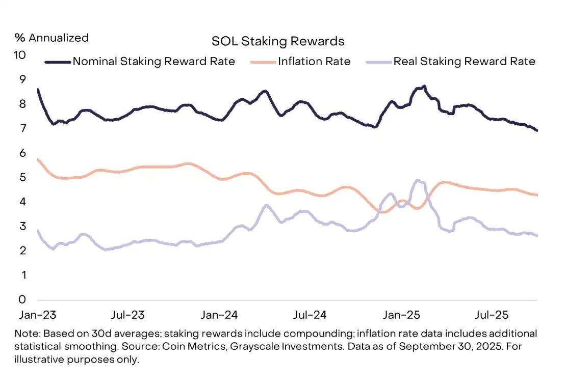 Solana的信仰危机:基本面无敌,为何价格却「躺平」?