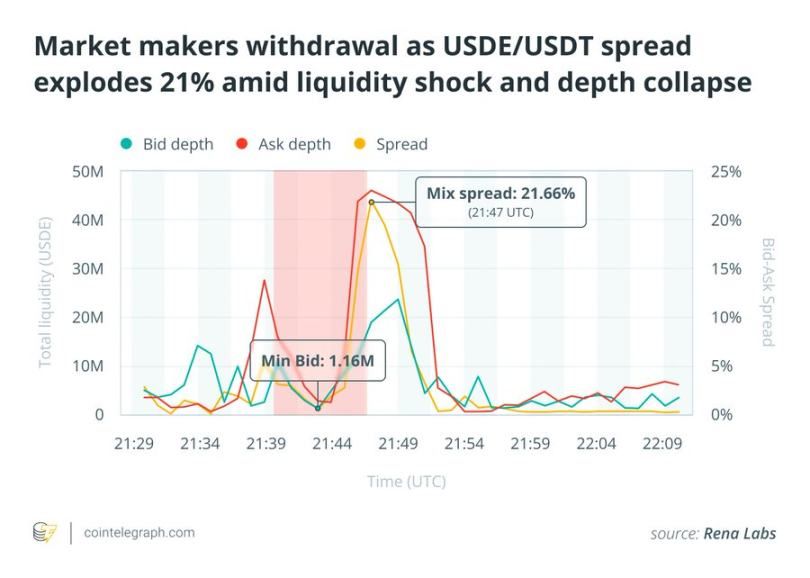 发生脱钩之后USDe 真的足够安全吗?一文分析