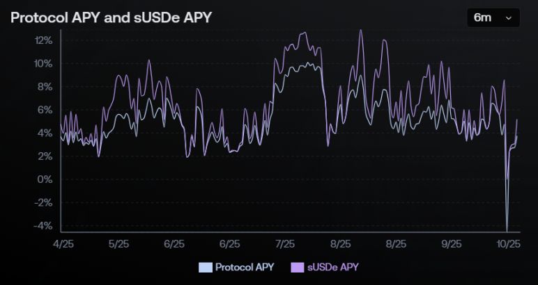 发生脱钩之后USDe 真的足够安全吗?一文分析