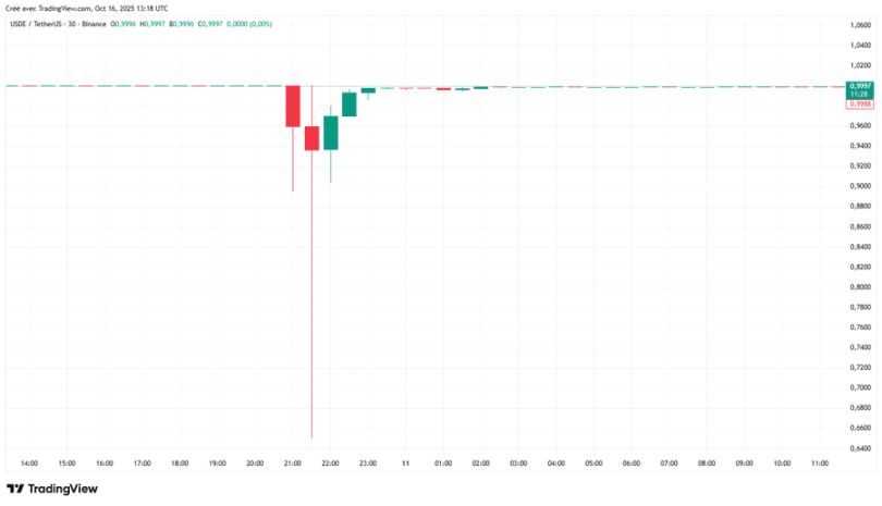发生脱钩之后USDe 真的足够安全吗?一文分析