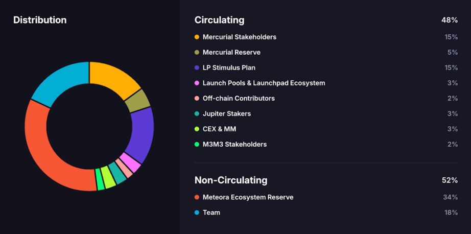 Meteora 即将 TGE,MET代币的合理价值是多少?一文分析
