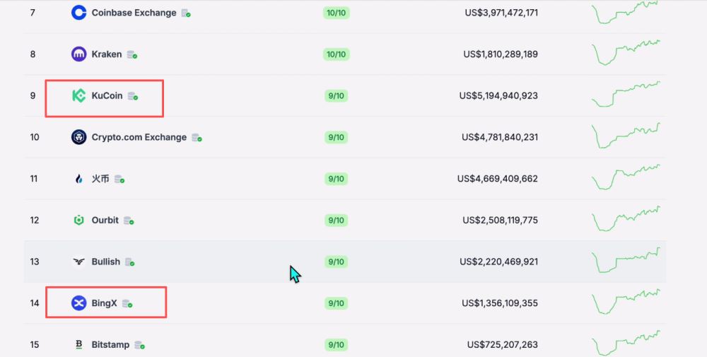 世界排名前十的比特币交易所有哪些?2025年比特币交易所最新排名榜