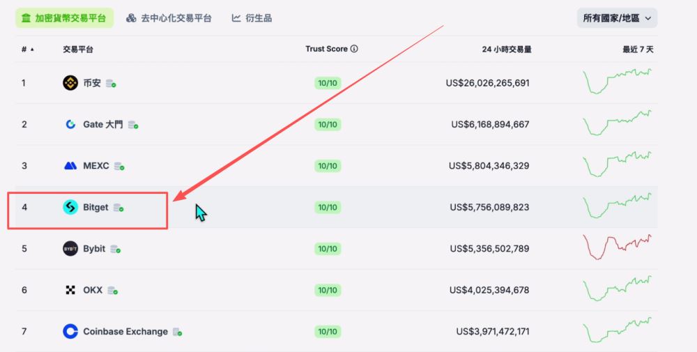 世界排名前十的比特币交易所有哪些?2025年比特币交易所最新排名榜