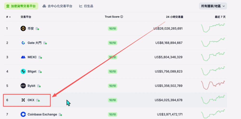 世界排名前十的比特币交易所有哪些?2025年比特币交易所最新排名榜