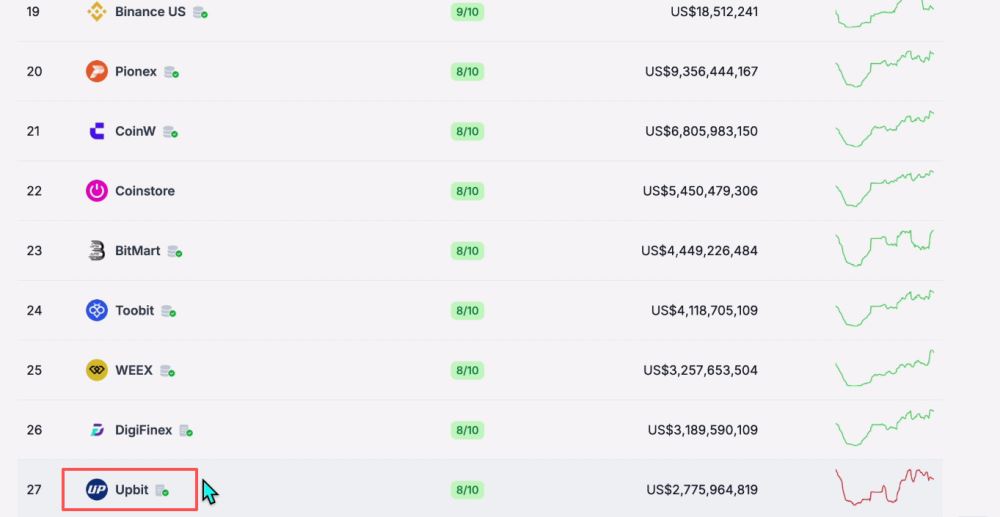 世界排名前十的比特币交易所有哪些?2025年比特币交易所最新排名榜