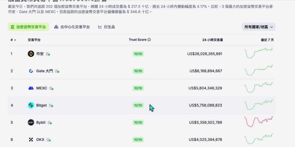 世界排名前十的比特币交易所有哪些?2025年比特币交易所最新排名榜