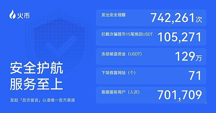 火币HTX发布2025 Q3成绩单详细分析:平台交易量增长25%、$HTX代币销毁创新高