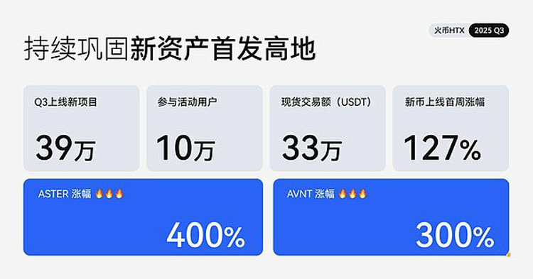 火币HTX发布2025 Q3成绩单详细分析:平台交易量增长25%、$HTX代币销毁创新高
