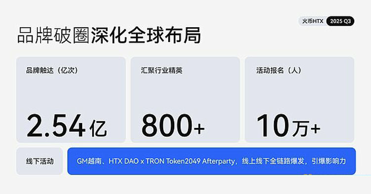 火币HTX发布2025 Q3成绩单详细分析:平台交易量增长25%、$HTX代币销毁创新高