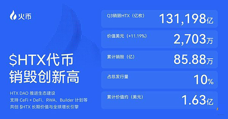 火币HTX发布2025 Q3成绩单详细分析:平台交易量增长25%、$HTX代币销毁创新高