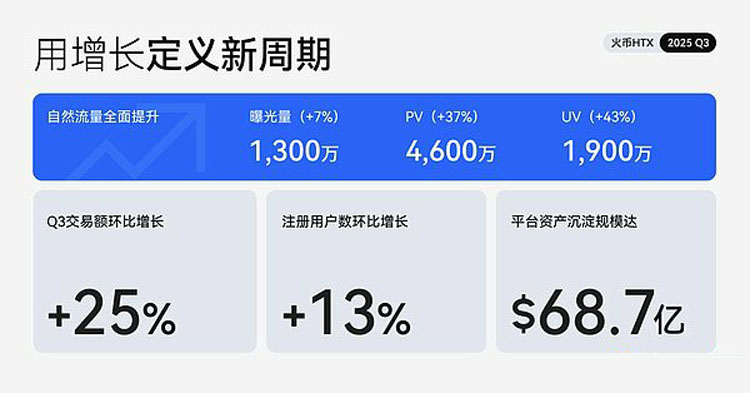火币HTX发布2025 Q3成绩单详细分析:平台交易量增长25%、$HTX代币销毁创新高
