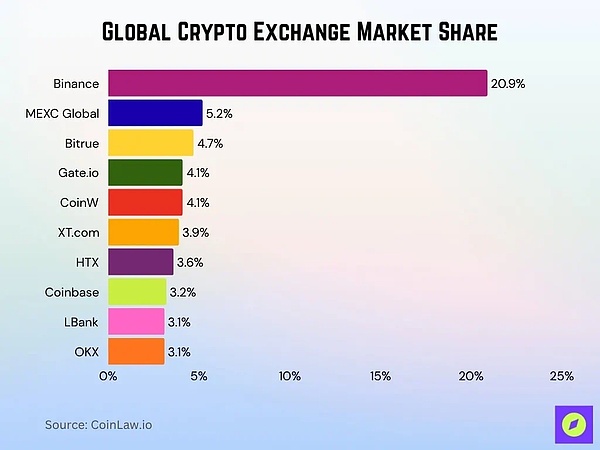 一文深入解析身处十字路口的加密货币交易所