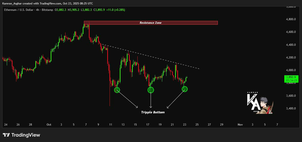 一文了解以太坊(ETH)三重底部形态暗示即将突破4000美元