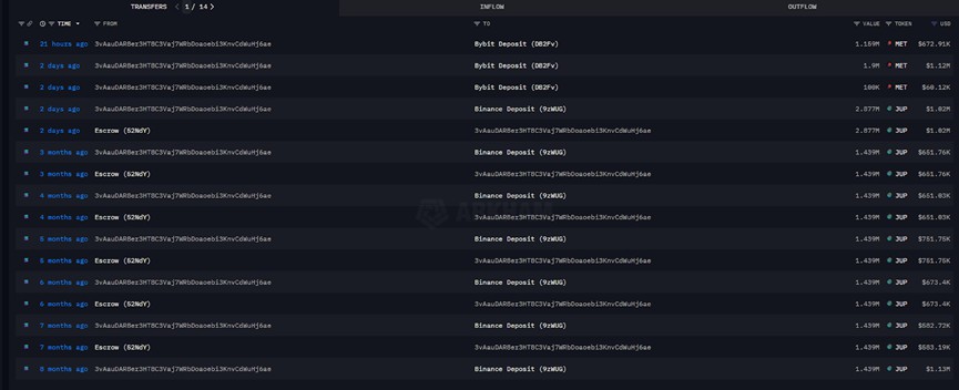 一文详细了解Meteora空投4个巨鲸地址领走28.5% 超6万散户仅分7%