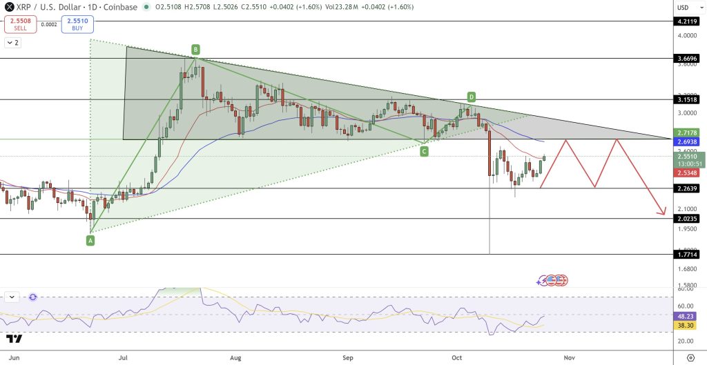 瑞波币(XRP)行情前瞻:美通胀放缓或成助推器 目标直指.80