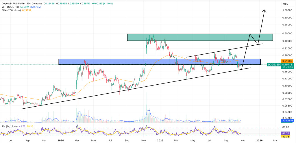 DOGE价格预测:顶级分析师呼吁加密圈坚守信仰 目标1美元狗狗币 2025年能实现吗?
