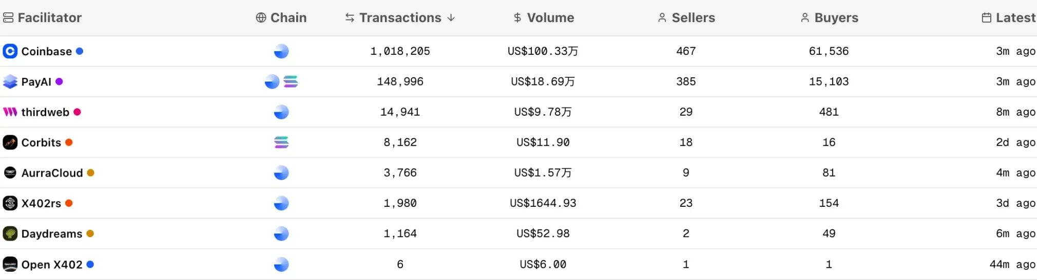 4天10倍,x402实干派PayAI市值反超PING,一文详解
