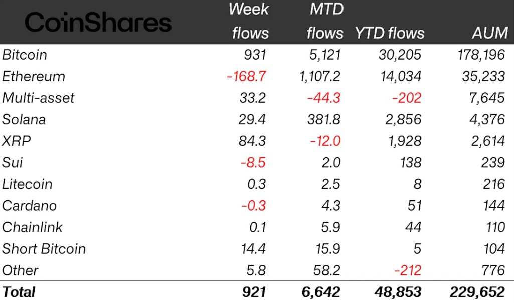 通胀数据推动反弹详细分析:加密货币ETP上周录得9.21亿美元资金流入