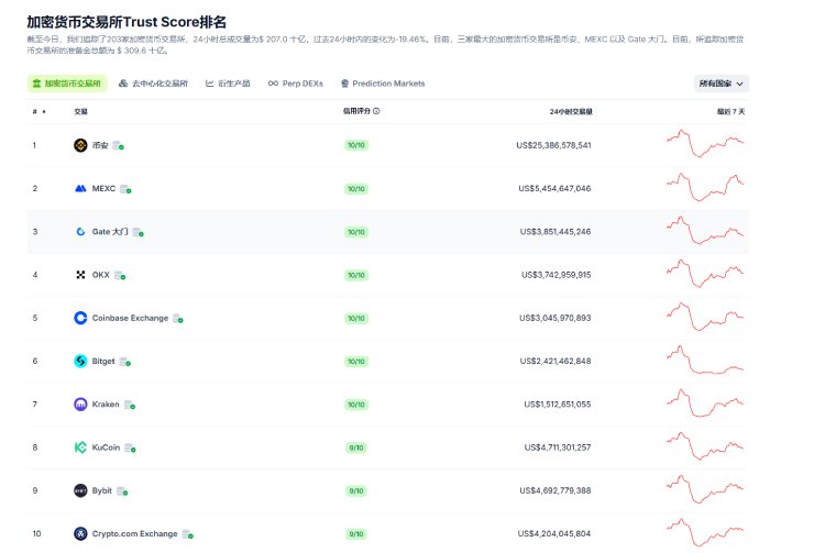 加密货币交易所如何选择?2025年全球十大交易平台深度解析